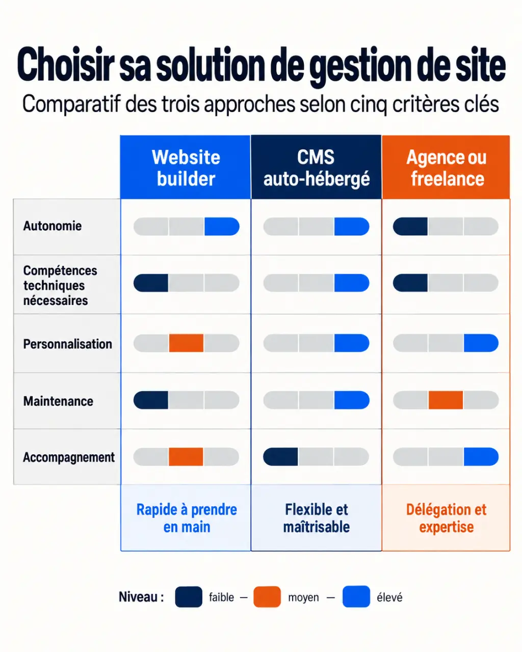 Comparaison des solutions de gestion de site entre website builder, CMS auto-hébergé et agence