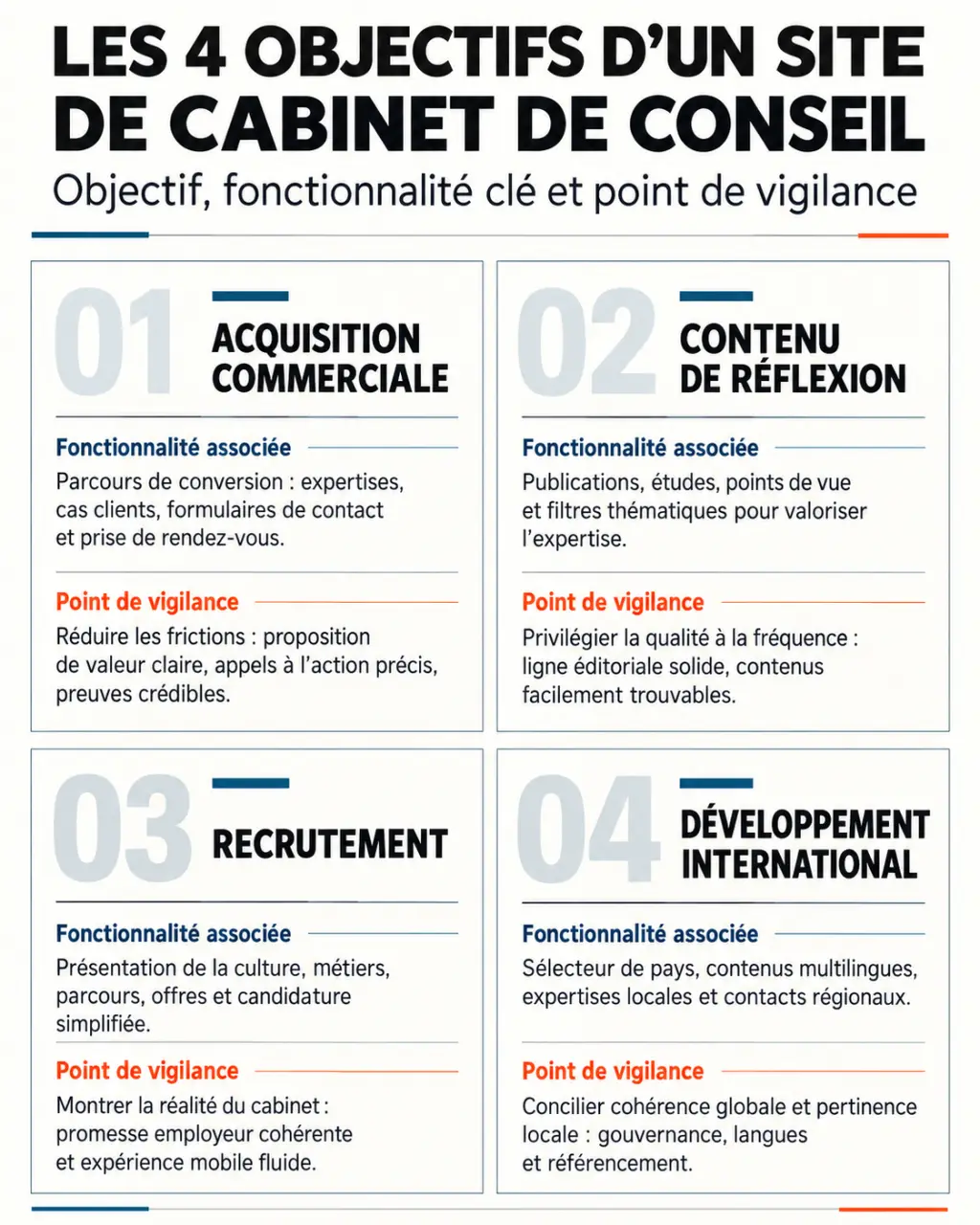 Infographie sur la création d’un site web pour cabinet de conseil selon les objectifs d’acquisition, recrutement et international