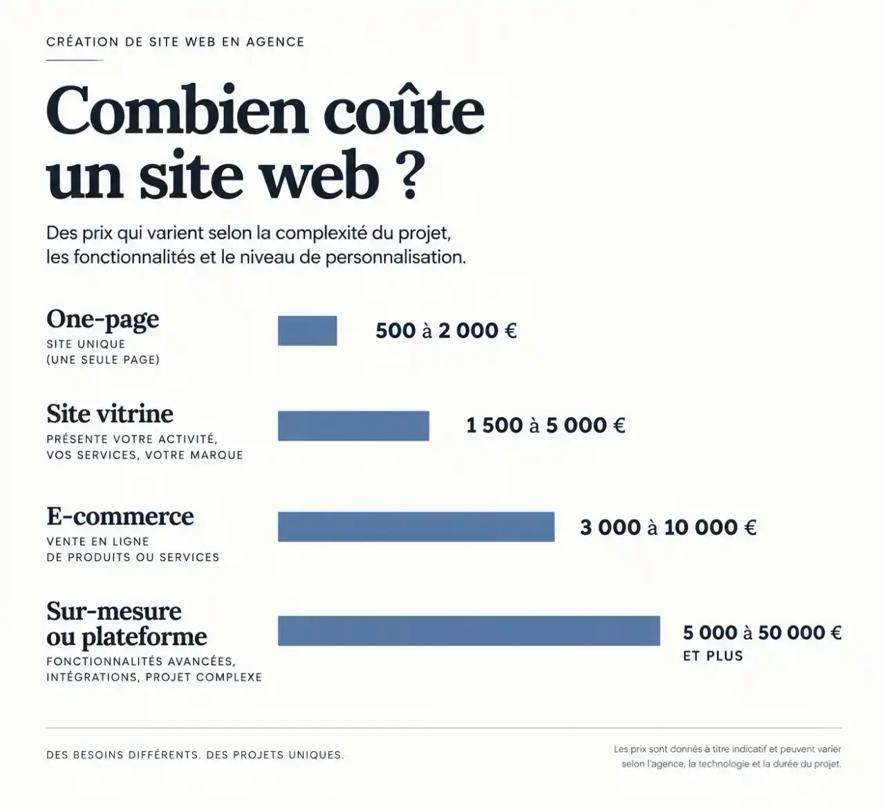 Infographie des tarifs d'une agence de création de site web selon le type de site : one-page, vitrine, e-commerce et sur-mesure