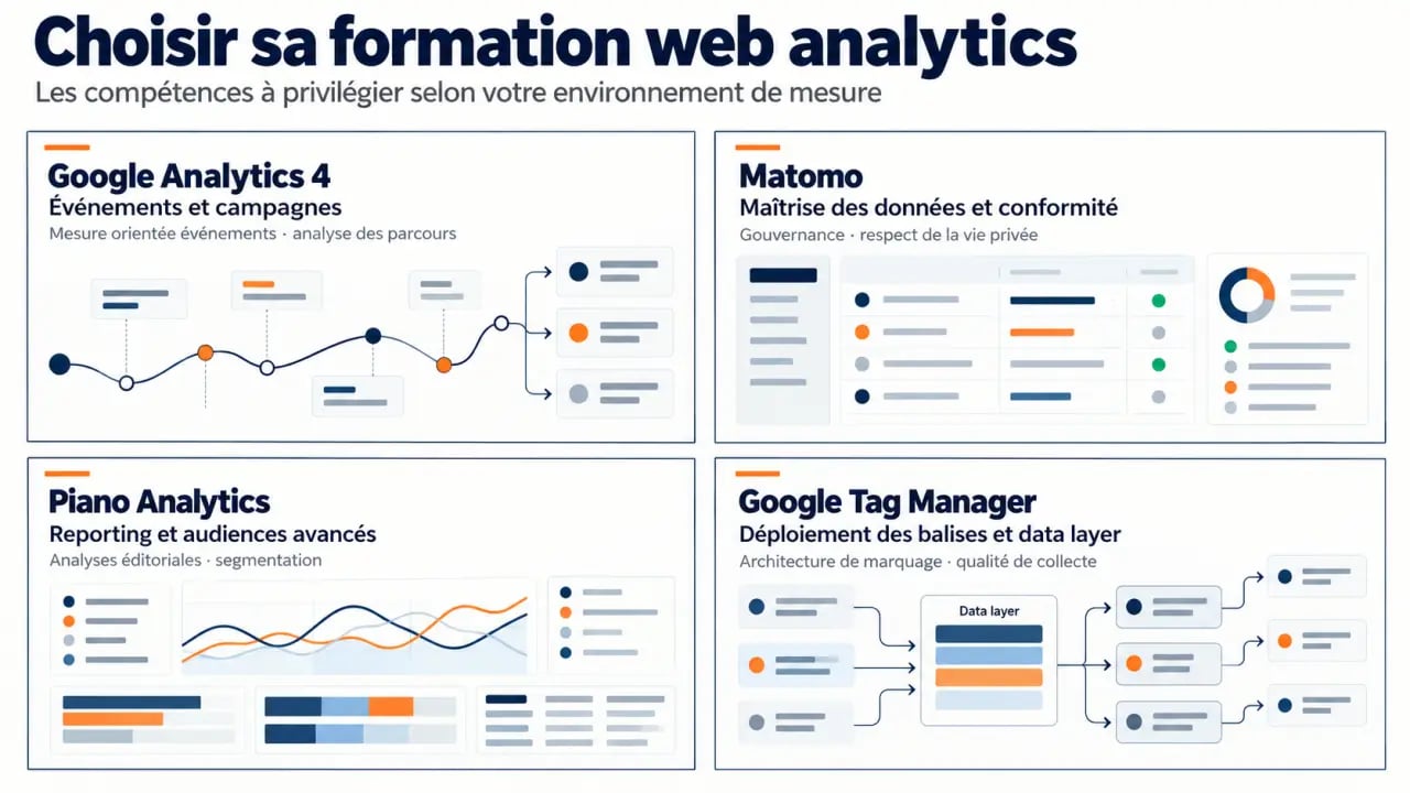 Formation web analytics : critères de choix entre Google Analytics 4, Matomo, Piano Analytics et Google Tag Manager