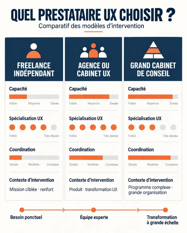 Cabinet conseil UX design : comparaison visuelle entre freelance, agence spécialisée et grand cabinet