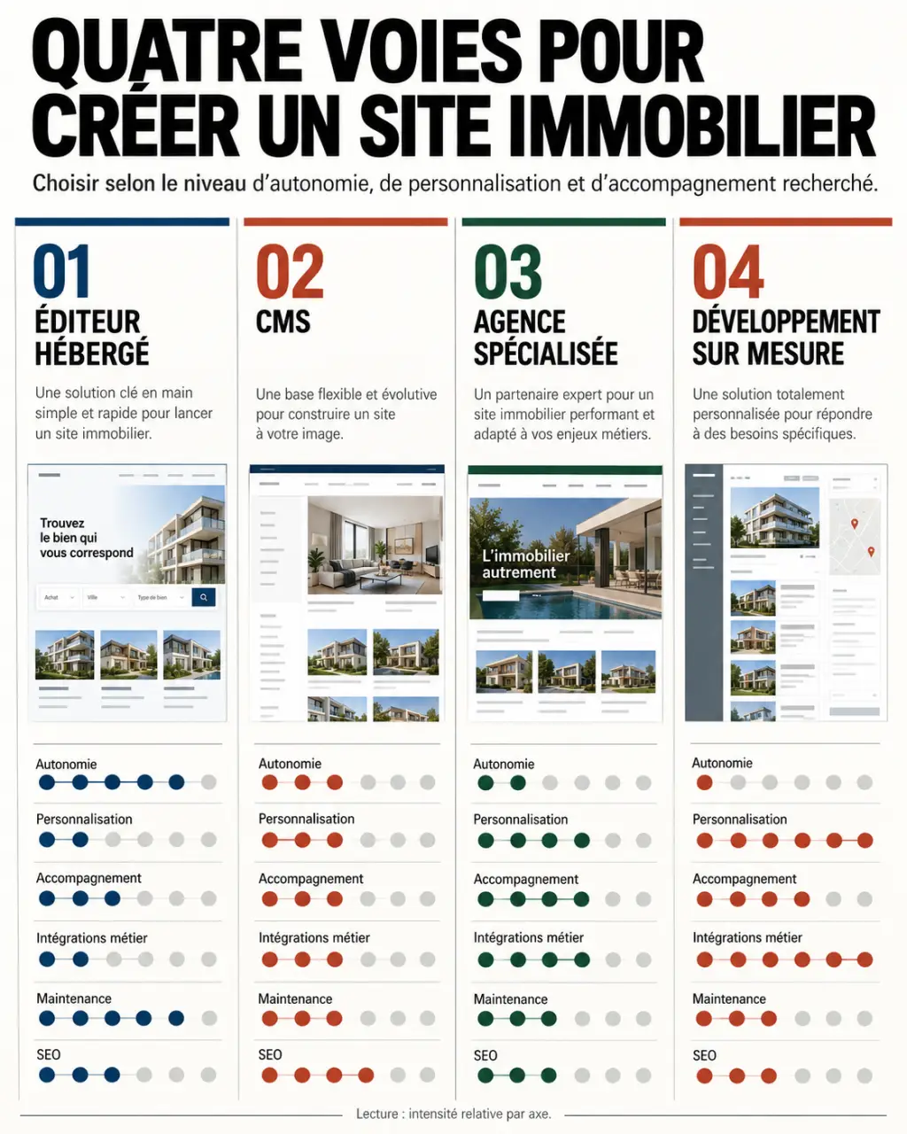 Création site internet immobilier : les quatre solutions techniques et leurs critères de choix