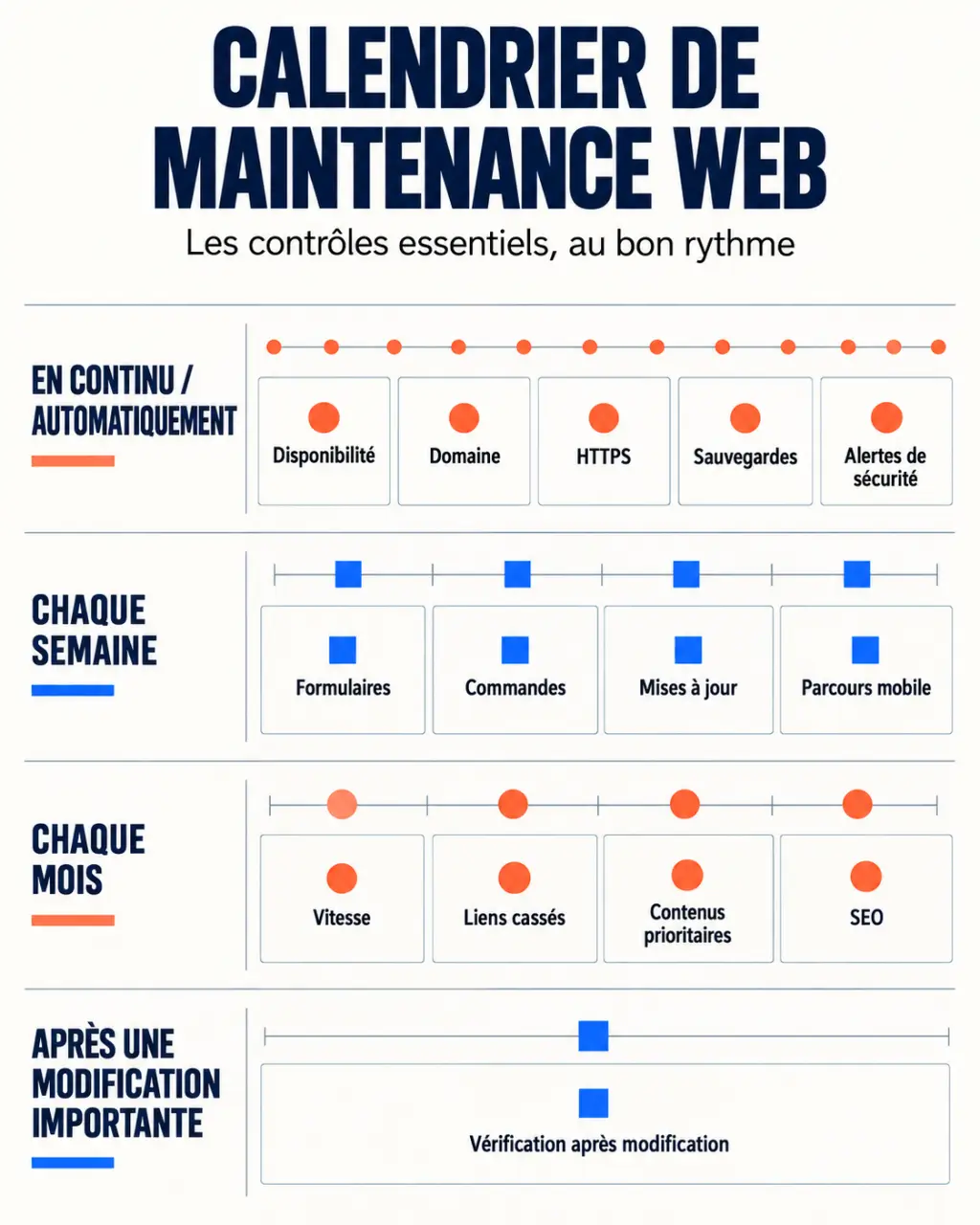Calendrier de maintenance pour une gestion de site régulière et vérifiable