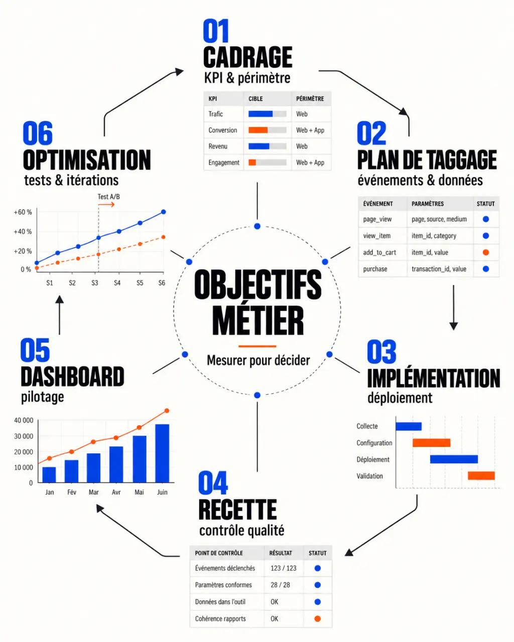 Cycle de mesure présenté par une agence web analytics, du cadrage au dashboard et à l’optimisation
