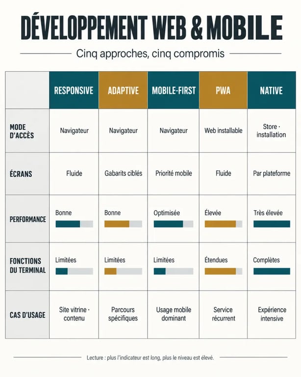 Infographie comparative du développement web et mobile entre responsive design, PWA et application native